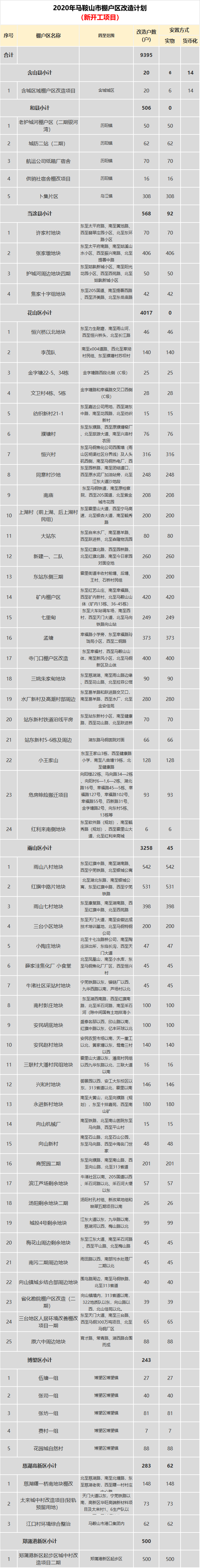 ayx官网-
马鞍山这些地方要拆迁！太羡慕了...(图3)